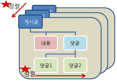 modeling nosql 2