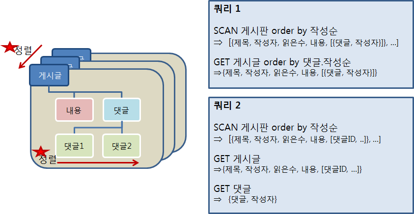 modeling nosql 3