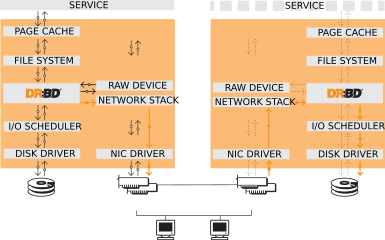 Linux I/O 스택 내의 DRBD 위치