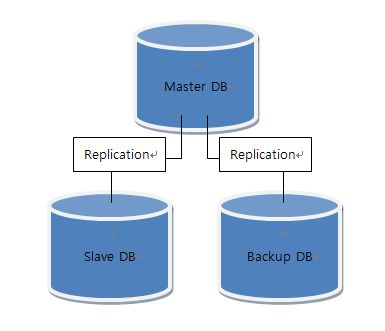 보통의 MySQL Replication 구성