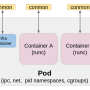 podman-pod-architecture.png