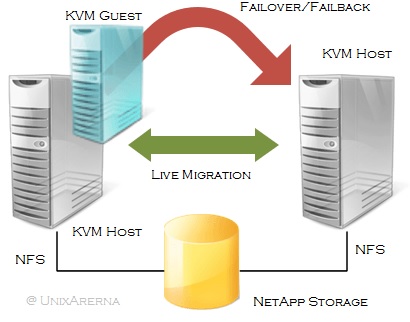 Pacemaker를 사용하는 HA KVM 게스트