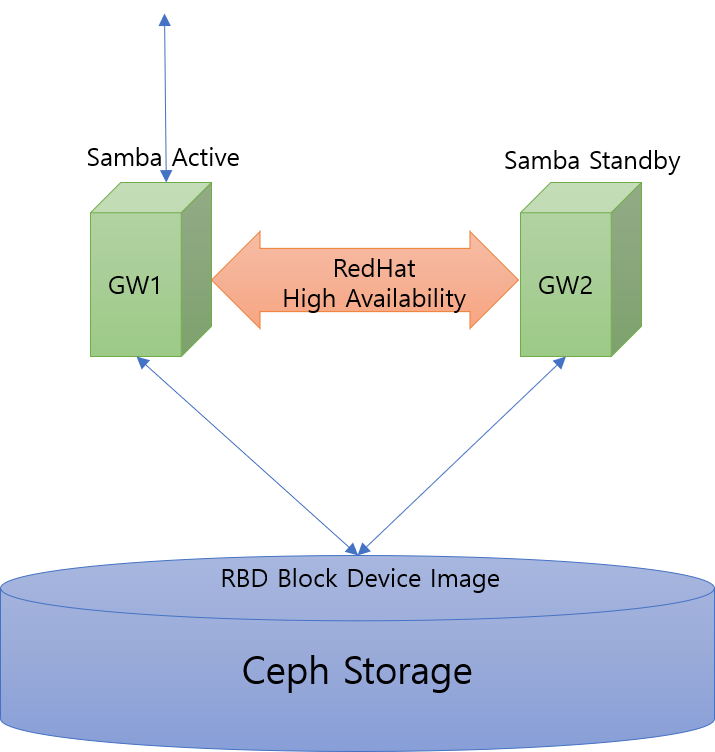 Ceph RBd with Samba HA (Pacemaker,LVM)