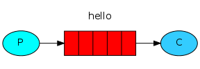 출처: rabbitmq.com