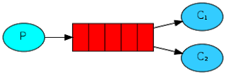 출처: rabbitmq.com